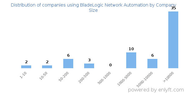 Companies using BladeLogic Network Automation, by size (number of employees)