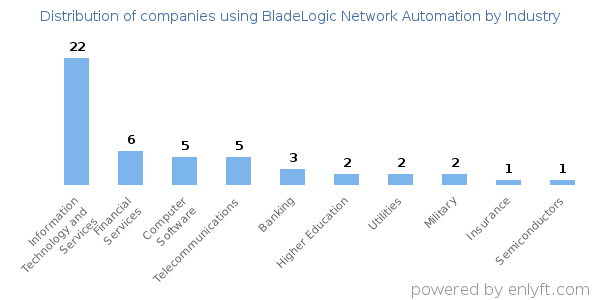 Companies using BladeLogic Network Automation - Distribution by industry
