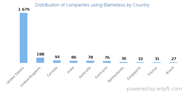Blameless customers by country