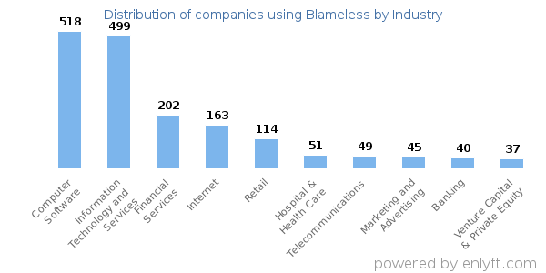 Companies using Blameless - Distribution by industry