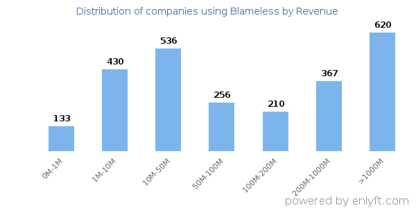 Blameless clients - distribution by company revenue