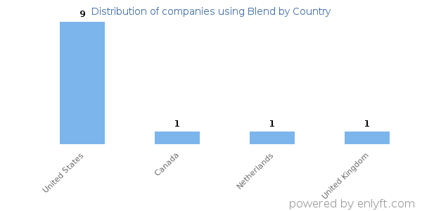 Blend customers by country
