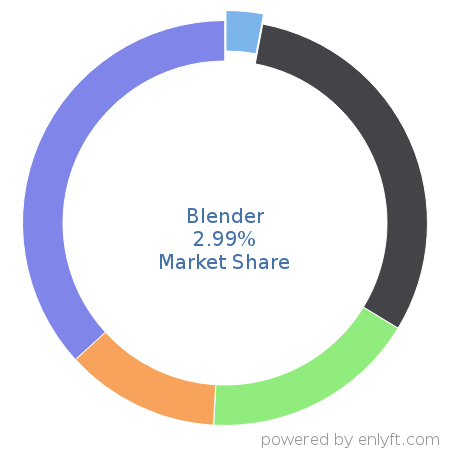 Blender market share in 3D Computer Graphics is about 5.01%