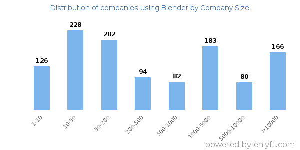 Companies using Blender, by size (number of employees)