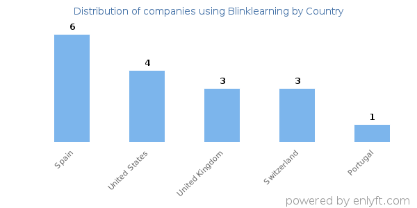 Blinklearning customers by country