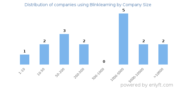 Companies using Blinklearning, by size (number of employees)