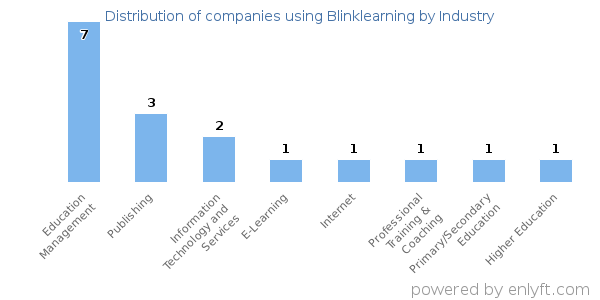 Companies using Blinklearning - Distribution by industry