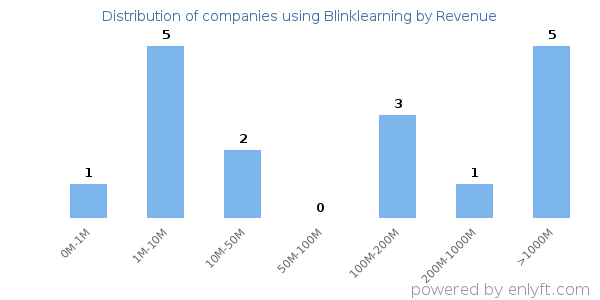 Blinklearning clients - distribution by company revenue