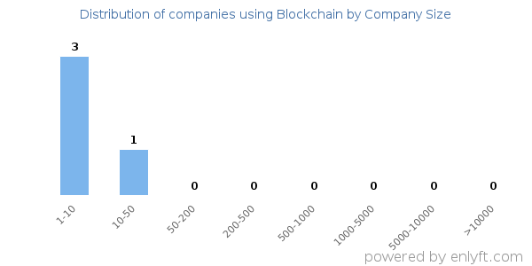 Companies using Blockchain, by size (number of employees)