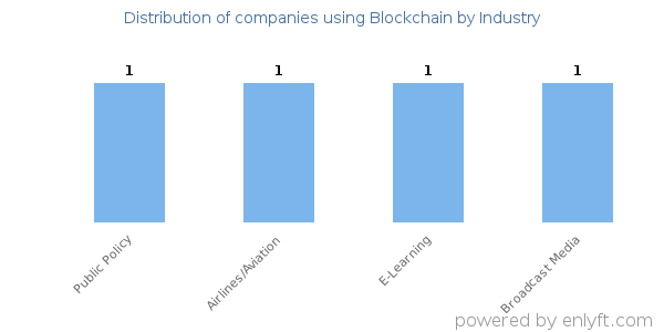 Companies using Blockchain - Distribution by industry