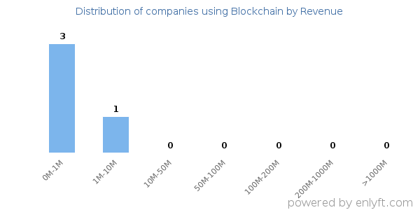 Blockchain clients - distribution by company revenue