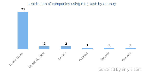 BlogDash customers by country