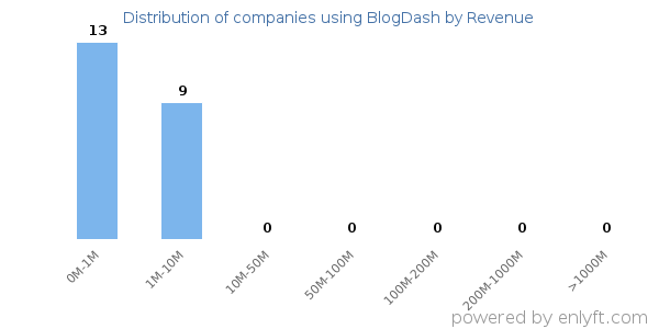BlogDash clients - distribution by company revenue