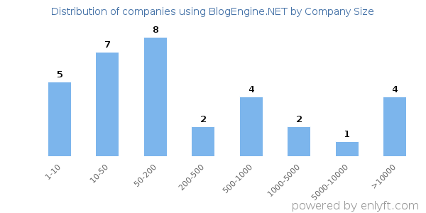 Companies using BlogEngine.NET, by size (number of employees)