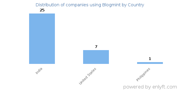 Blogmint customers by country