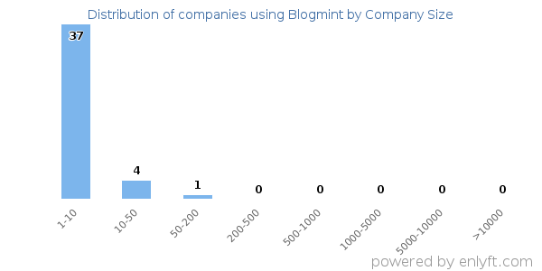 Companies using Blogmint, by size (number of employees)