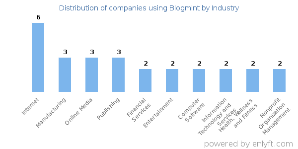Companies using Blogmint - Distribution by industry