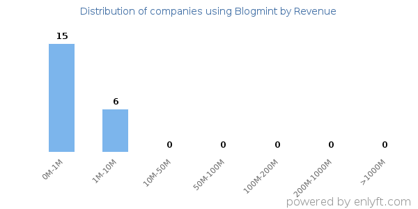 Blogmint clients - distribution by company revenue