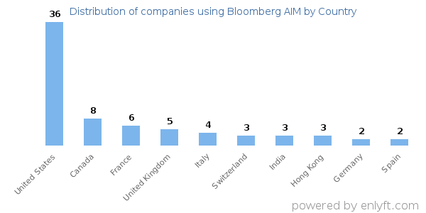 Bloomberg AIM customers by country