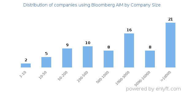 Companies using Bloomberg AIM, by size (number of employees)