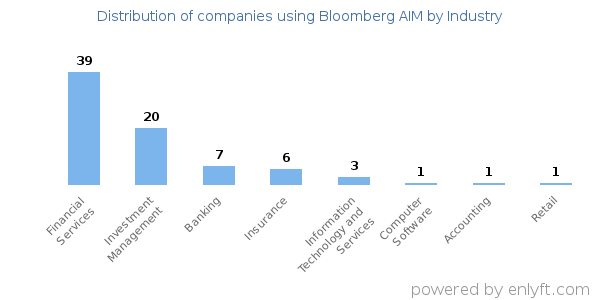 Companies using Bloomberg AIM - Distribution by industry