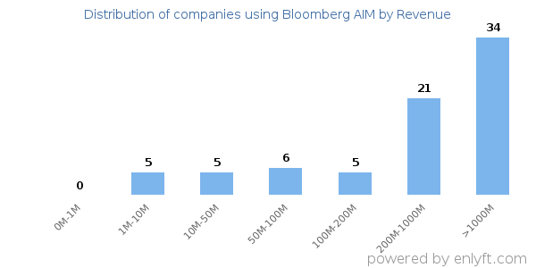 Bloomberg AIM clients - distribution by company revenue