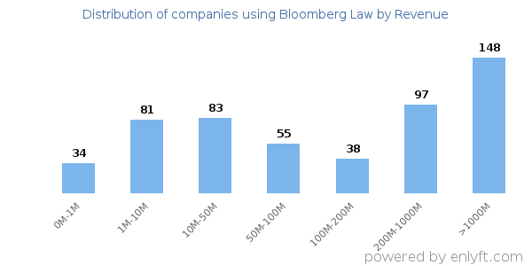Bloomberg Law clients - distribution by company revenue