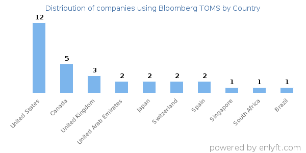 Bloomberg TOMS customers by country