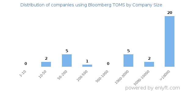 Companies using Bloomberg TOMS, by size (number of employees)