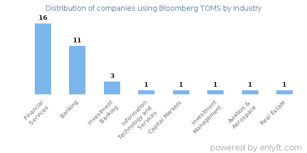 Companies using Bloomberg TOMS - Distribution by industry