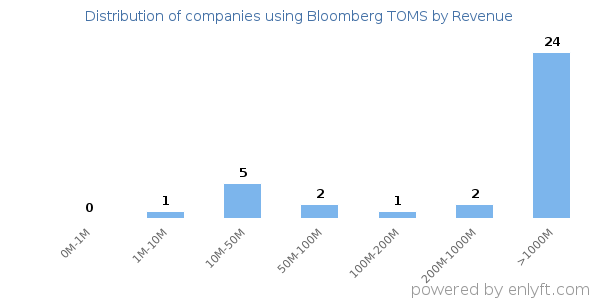 Bloomberg TOMS clients - distribution by company revenue