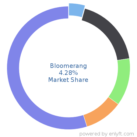 Bloomerang market share in Philanthropy is about 4.94%