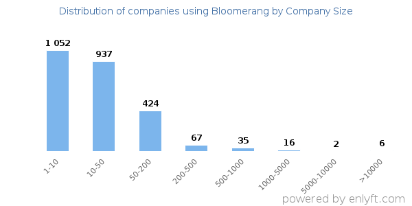 Companies using Bloomerang, by size (number of employees)