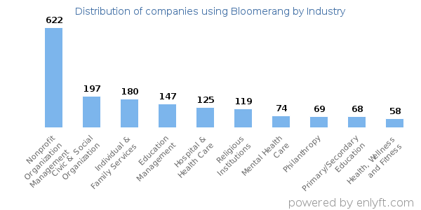 Companies using Bloomerang - Distribution by industry