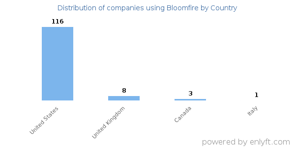 Bloomfire customers by country