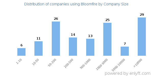 Companies using Bloomfire, by size (number of employees)
