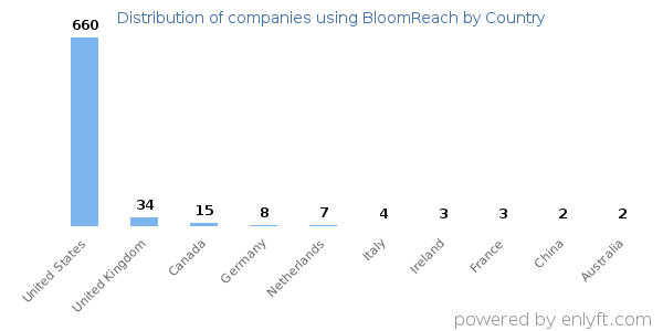 BloomReach customers by country