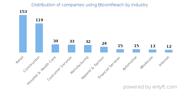 Companies using BloomReach - Distribution by industry