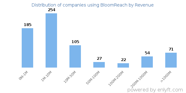 BloomReach clients - distribution by company revenue