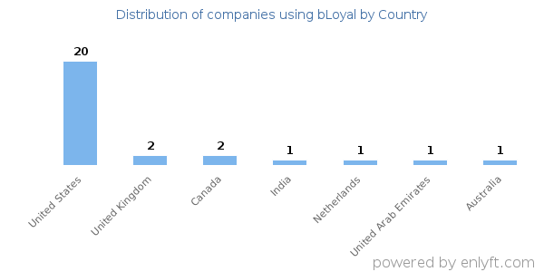 bLoyal customers by country