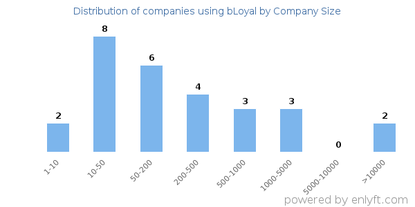 Companies using bLoyal, by size (number of employees)