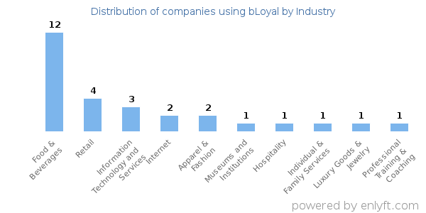 Companies using bLoyal - Distribution by industry