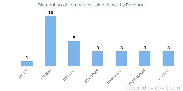 bLoyal clients - distribution by company revenue