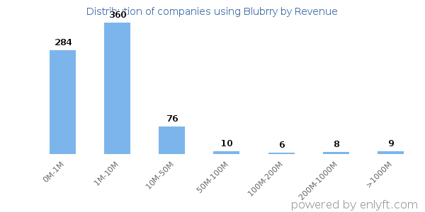 Blubrry clients - distribution by company revenue