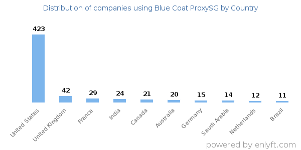 Blue Coat ProxySG customers by country