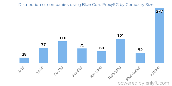 Companies using Blue Coat ProxySG, by size (number of employees)