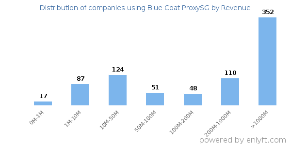Blue Coat ProxySG clients - distribution by company revenue