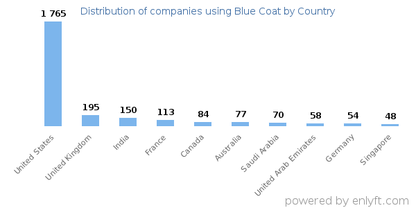 Blue Coat customers by country