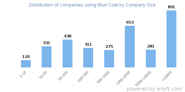 Companies using Blue Coat, by size (number of employees)