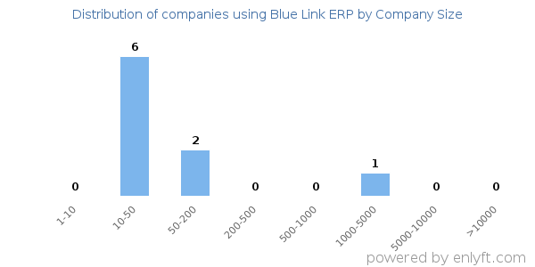Companies using Blue Link ERP, by size (number of employees)